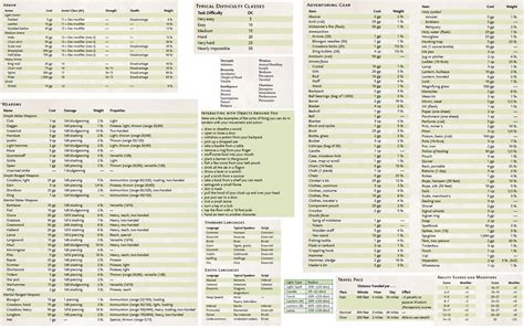 dnd 5th edition equipment price.